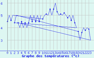 Courbe de tempratures pour Wittering