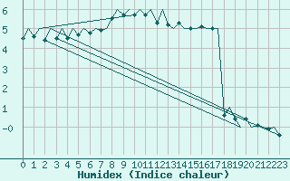 Courbe de l'humidex pour Evenes