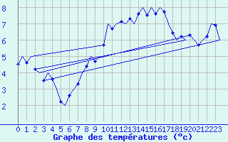Courbe de tempratures pour Culdrose