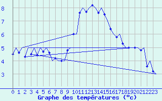 Courbe de tempratures pour Stockholm / Bromma