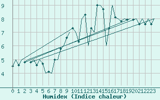 Courbe de l'humidex pour Frankfort (All)