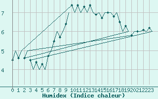 Courbe de l'humidex pour Nordholz