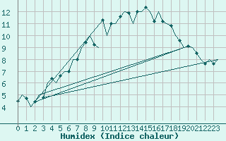 Courbe de l'humidex pour Kiruna Airport