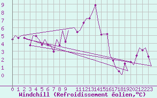 Courbe du refroidissement olien pour Frankfort (All)