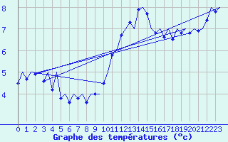 Courbe de tempratures pour London / Heathrow (UK)