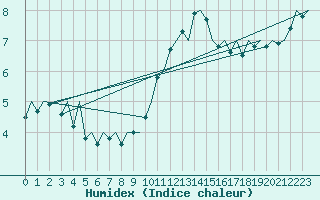 Courbe de l'humidex pour London / Heathrow (UK)