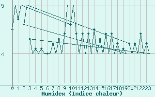 Courbe de l'humidex pour Platform J6-a Sea