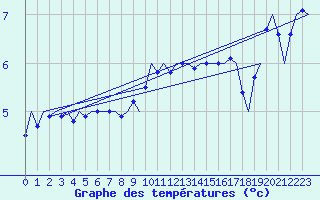 Courbe de tempratures pour Muenster / Osnabrueck