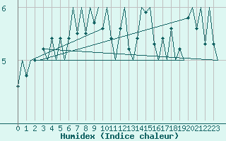 Courbe de l'humidex pour Platform J6-a Sea