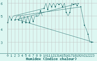 Courbe de l'humidex pour Genve (Sw)