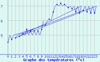 Courbe de tempratures pour Tirstrup