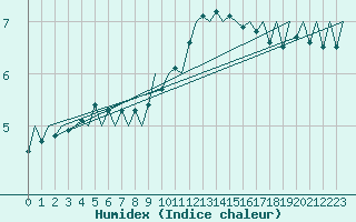 Courbe de l'humidex pour Tirstrup