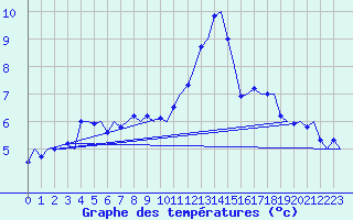 Courbe de tempratures pour Zurich-Kloten