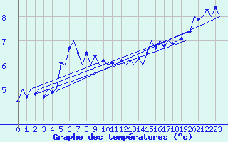 Courbe de tempratures pour Linkoping / Malmen