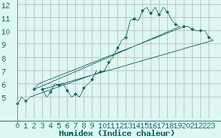 Courbe de l'humidex pour Laage