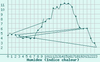 Courbe de l'humidex pour Landsberg