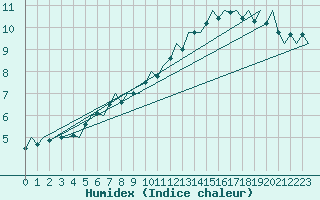 Courbe de l'humidex pour Schaffen (Be)