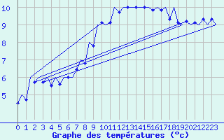 Courbe de tempratures pour Kirkwall Airport