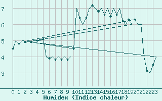 Courbe de l'humidex pour Oostende (Be)