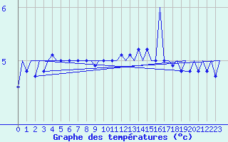 Courbe de tempratures pour Platform A12-cpp Sea