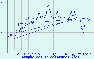 Courbe de tempratures pour Malmo / Sturup