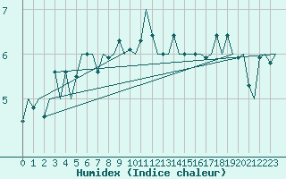 Courbe de l'humidex pour Malmo / Sturup