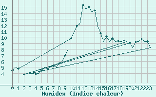 Courbe de l'humidex pour Gerona (Esp)