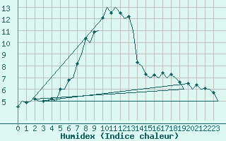 Courbe de l'humidex pour Samedam-Flugplatz