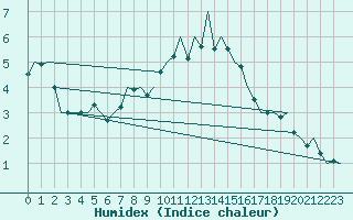 Courbe de l'humidex pour Altenstadt