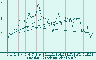 Courbe de l'humidex pour Frankfort (All)