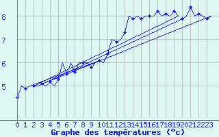 Courbe de tempratures pour Luxembourg (Lux)