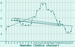 Courbe de l'humidex pour Eindhoven (PB)