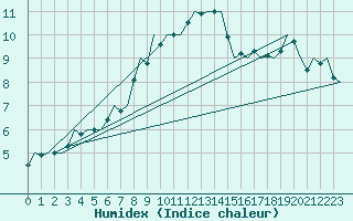 Courbe de l'humidex pour Laupheim