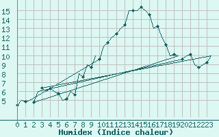 Courbe de l'humidex pour Bucuresti / Imh