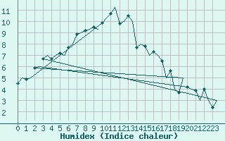 Courbe de l'humidex pour London / Heathrow (UK)