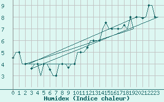 Courbe de l'humidex pour Gnes (It)