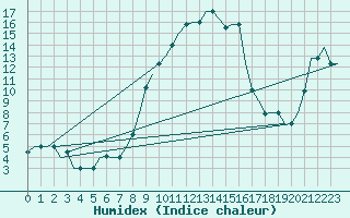 Courbe de l'humidex pour Alghero
