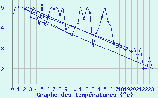 Courbe de tempratures pour Bronnoysund / Bronnoy