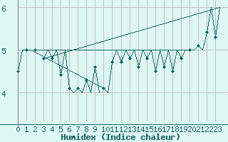 Courbe de l'humidex pour Hahn