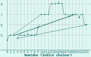 Courbe de l'humidex pour Milan (It)