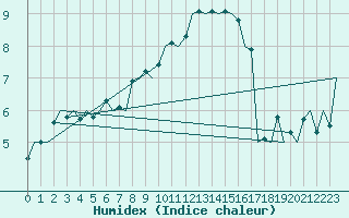 Courbe de l'humidex pour Oostende (Be)