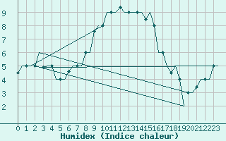 Courbe de l'humidex pour Falconara