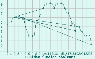 Courbe de l'humidex pour Milan (It)