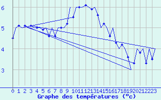 Courbe de tempratures pour Nordholz