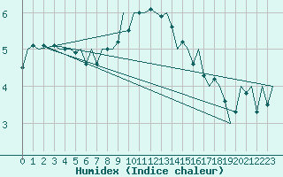 Courbe de l'humidex pour Nordholz