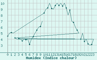 Courbe de l'humidex pour Bonn (All)