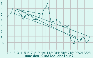 Courbe de l'humidex pour Fritzlar