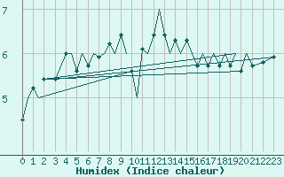 Courbe de l'humidex pour Sandnessjoen / Stokka