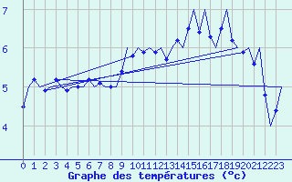 Courbe de tempratures pour London / Heathrow (UK)