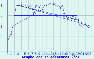 Courbe de tempratures pour Frankfort (All)